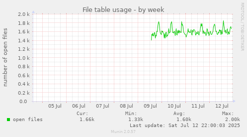 File table usage