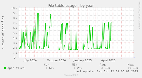 File table usage