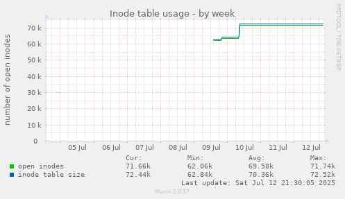 Inode table usage