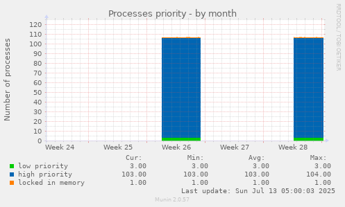 monthly graph