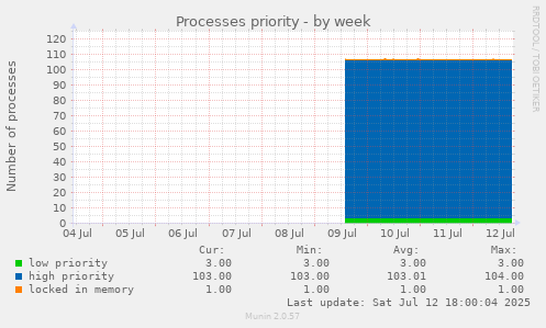 Processes priority