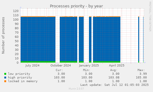 Processes priority