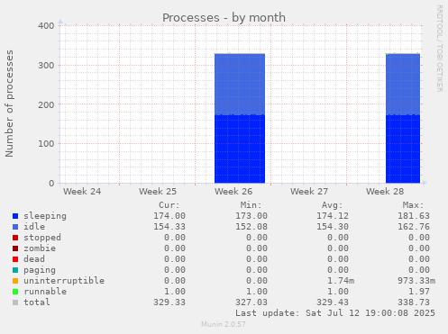 Processes