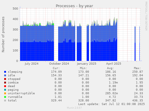Processes