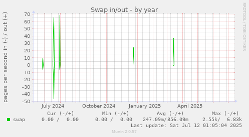 Swap in/out