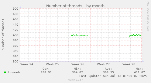 Number of threads