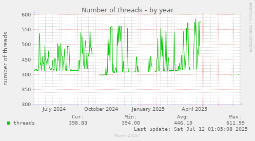 Number of threads