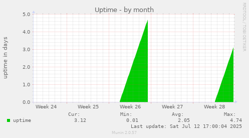 Uptime