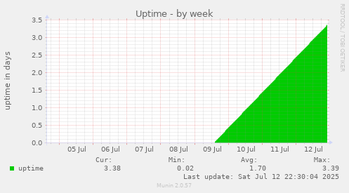 Uptime