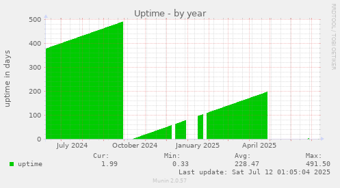 Uptime