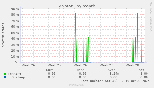 VMstat