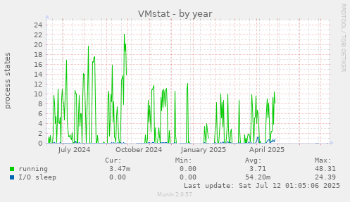 VMstat