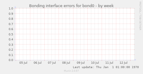 Bonding interface errors for bond0