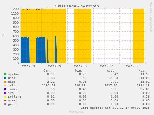 CPU usage