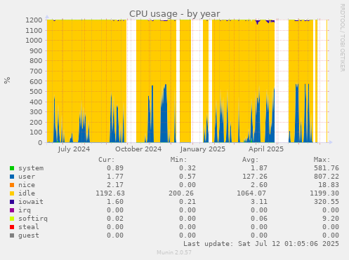 CPU usage