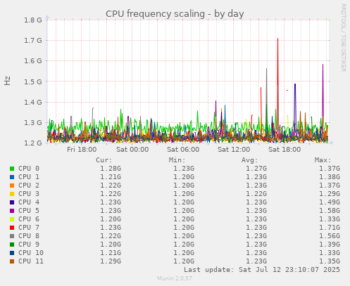 CPU frequency scaling