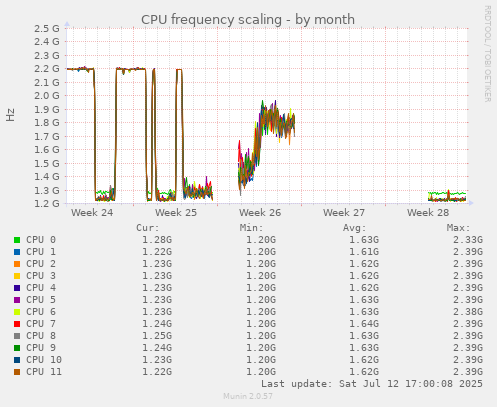 CPU frequency scaling
