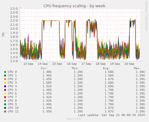 CPU frequency scaling