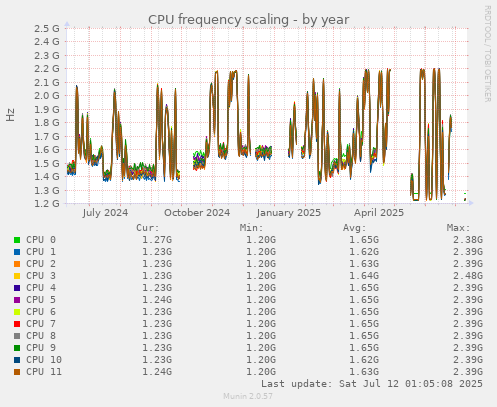 CPU frequency scaling