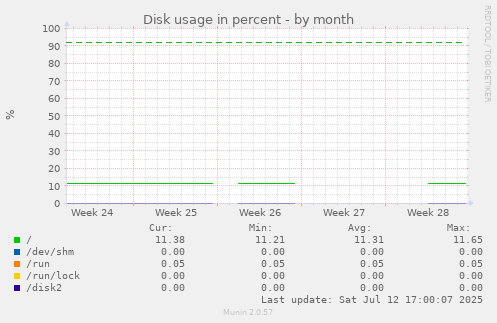Disk usage in percent