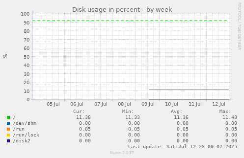weekly graph
