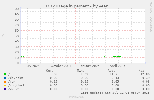 Disk usage in percent