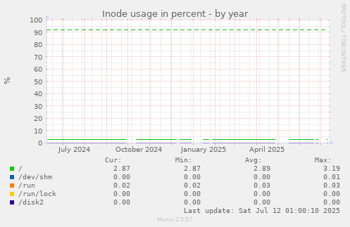 Inode usage in percent
