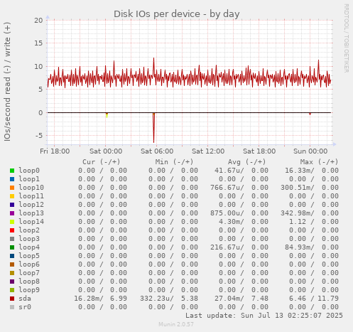 Disk IOs per device