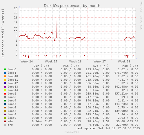 Disk IOs per device