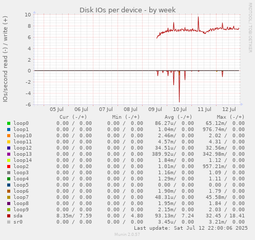 Disk IOs per device