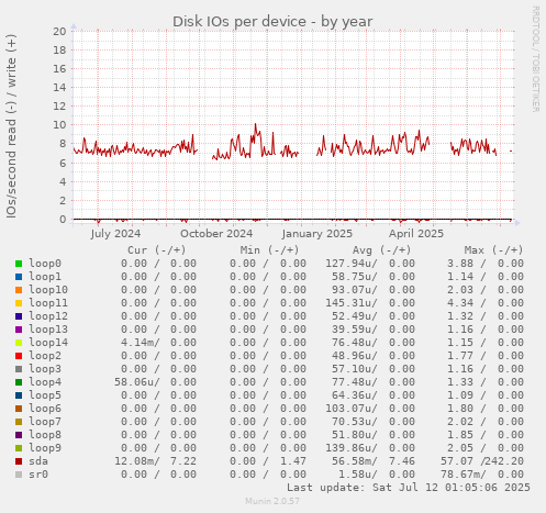 Disk IOs per device