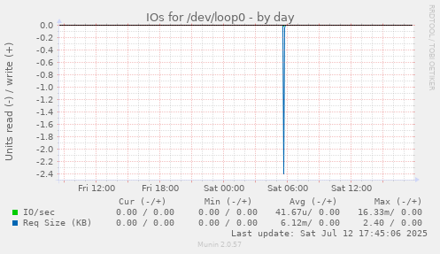IOs for /dev/loop0