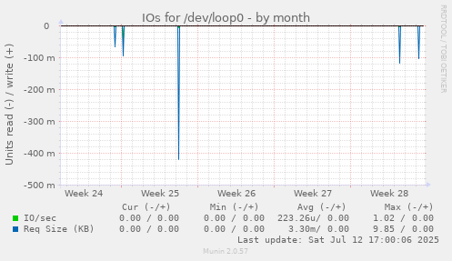 IOs for /dev/loop0