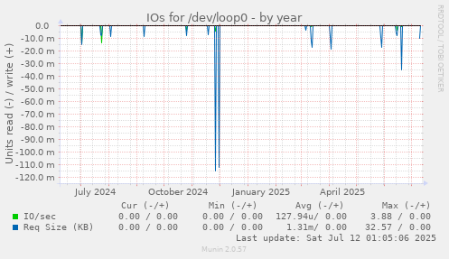IOs for /dev/loop0