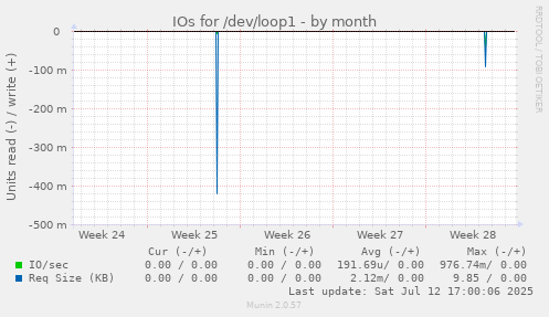 IOs for /dev/loop1