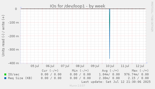 IOs for /dev/loop1