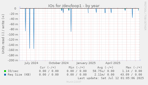 IOs for /dev/loop1
