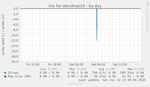 IOs for /dev/loop10