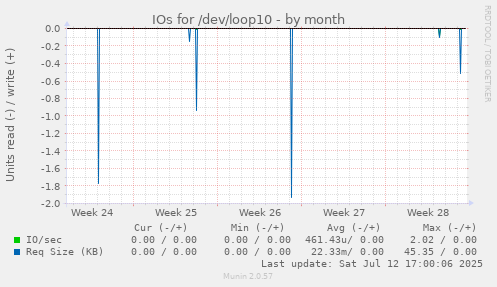 IOs for /dev/loop10