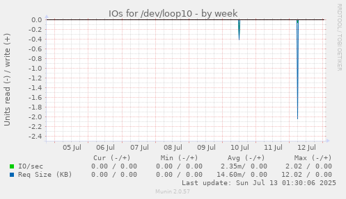 IOs for /dev/loop10
