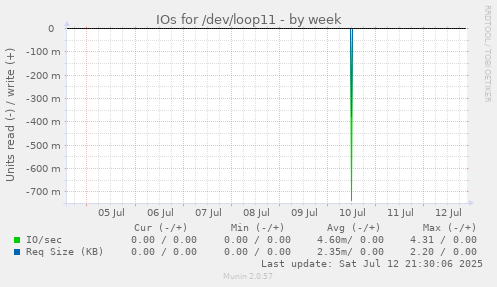 IOs for /dev/loop11