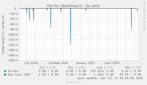 IOs for /dev/loop11