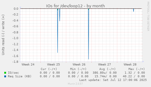 IOs for /dev/loop12
