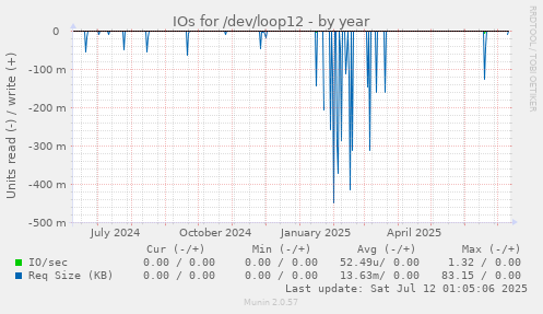 IOs for /dev/loop12