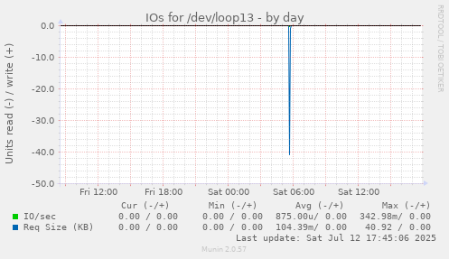 IOs for /dev/loop13