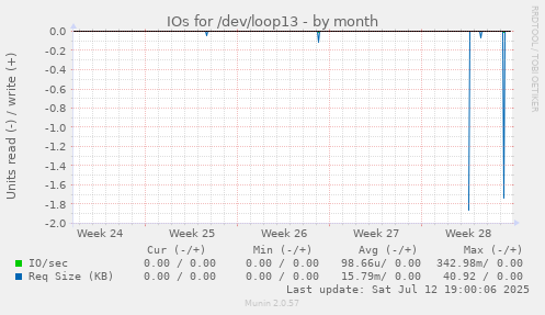 IOs for /dev/loop13