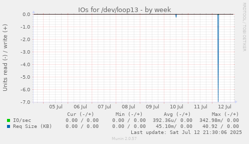 IOs for /dev/loop13