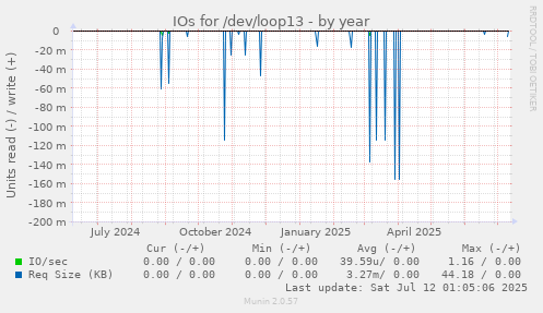 IOs for /dev/loop13