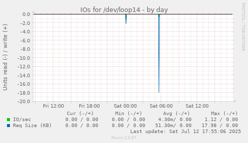 IOs for /dev/loop14