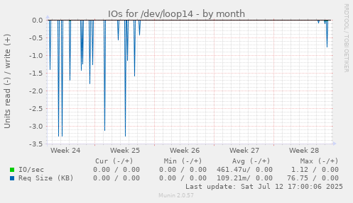 IOs for /dev/loop14